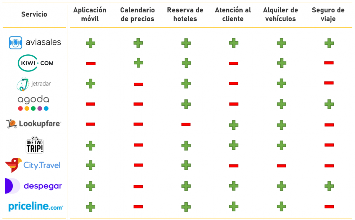 Los pasajes aéreos más económicos Investigación 2019