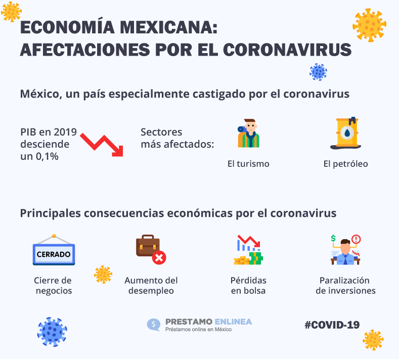 Economía mexicana: afectaciones por el coronavirus