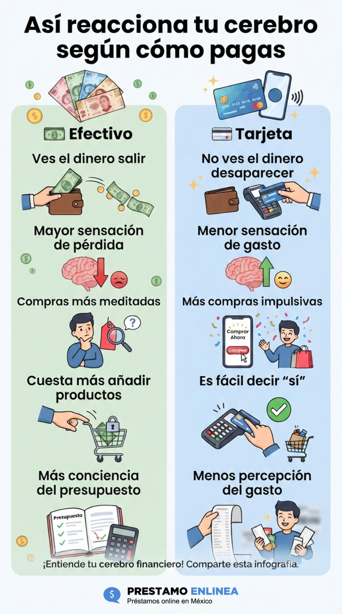 Infografía comparando la reacción cerebral al pagar con efectivo (dolor) vs. tarjeta (facilidad)