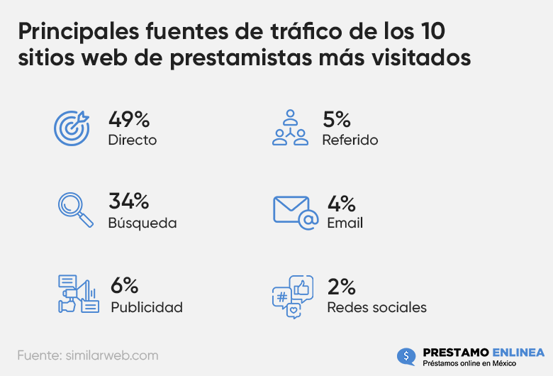 Fuentes de tráfico de las entidades de crédito en México