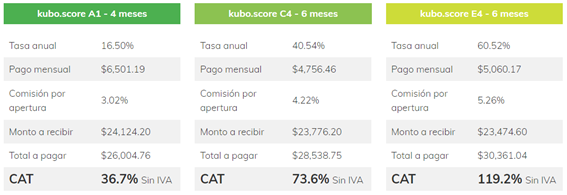 Ejemplo de préstamo de $25,000 pesos
