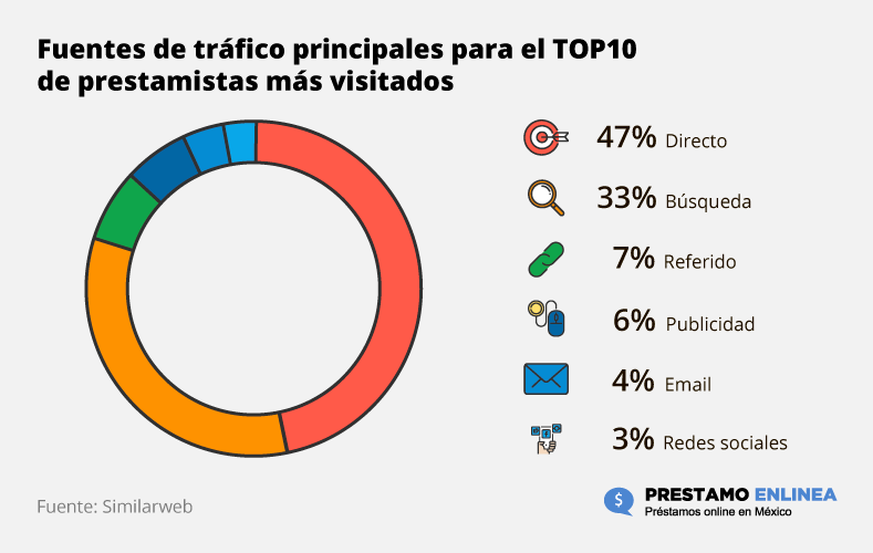 Principales fuentes de tráfico  – 2020
