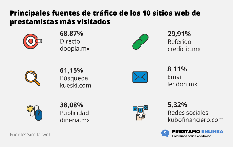 Principales fuentes de tráfico  – 2020