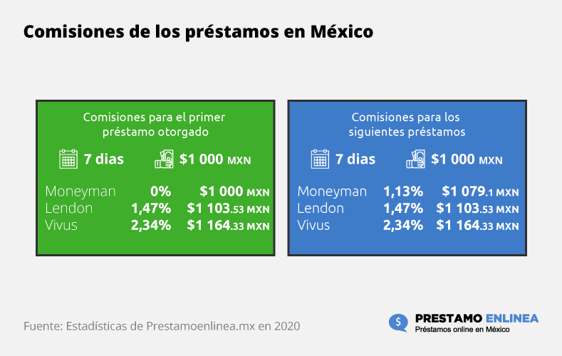 Tasas de préstamo favorables – 2020
