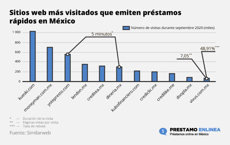 Los sitios más visitados de servicios de préstamos en línea - 2020