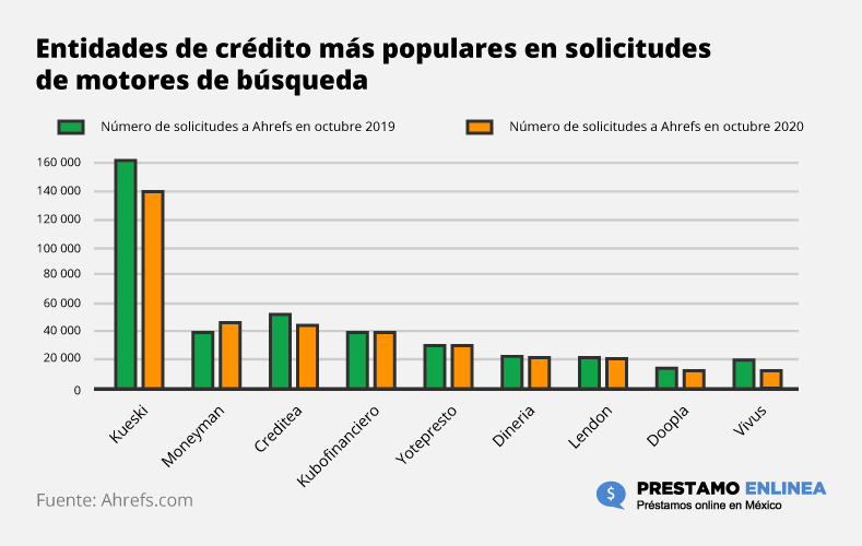 Entidades de crédito más populares en solicitudes de motores de búsqueda – 2020