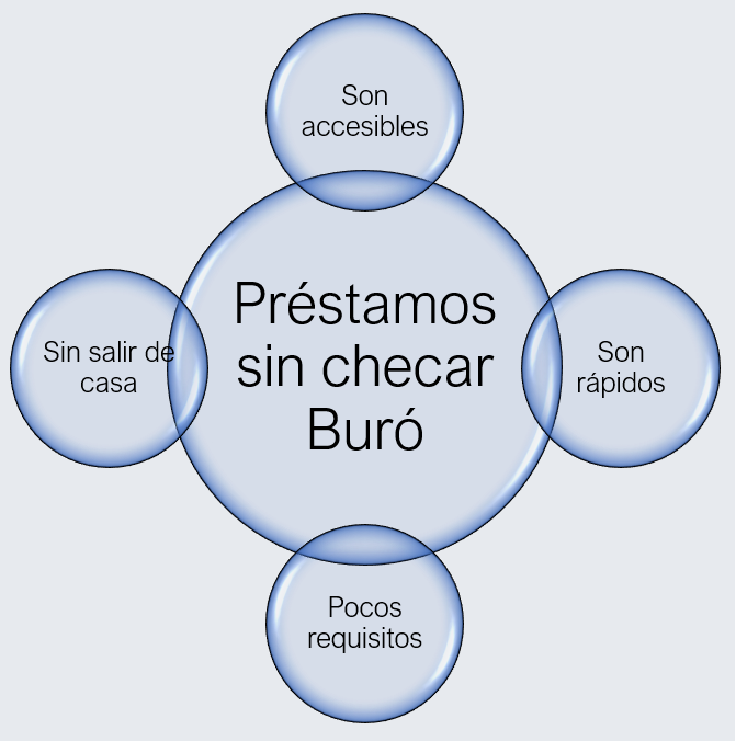 Características de los prestamos sin buro