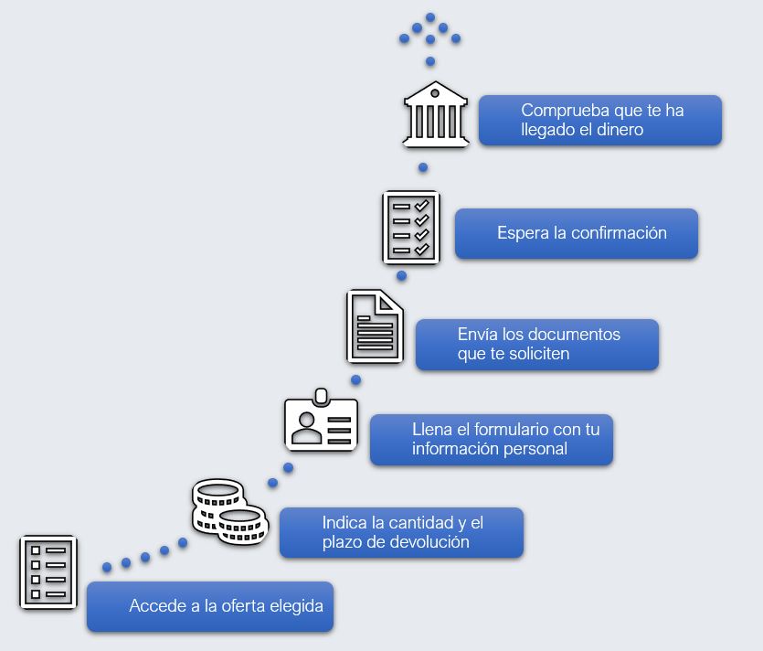 Pasos para solicitar un crédito online