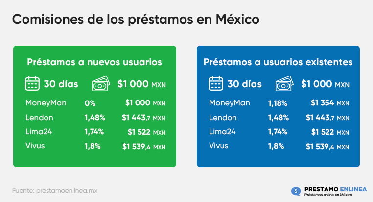 Préstamos a nuevos usuarios