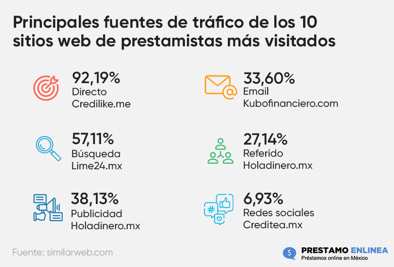 Fuentes de tráfico de empresas de préstamos rápidos