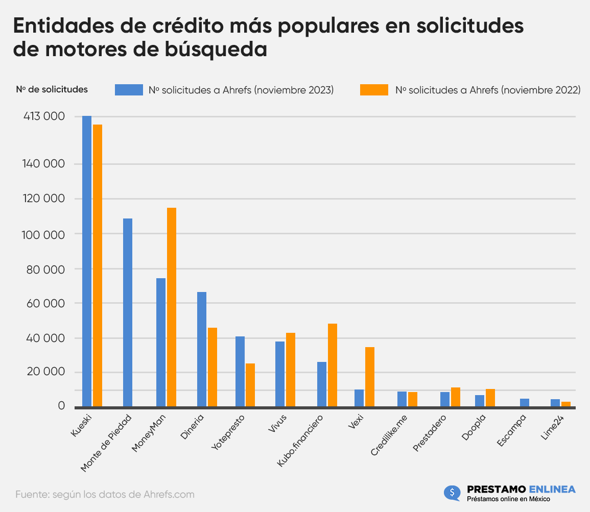 Entidades de crédito más populares en solicitudes de motores de búsqueda