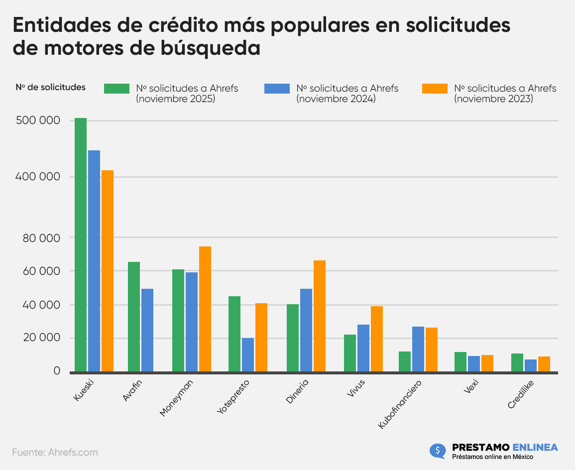 Infografía sobre Entidades de crédito más populares en solicitudes de motores de búsqueda