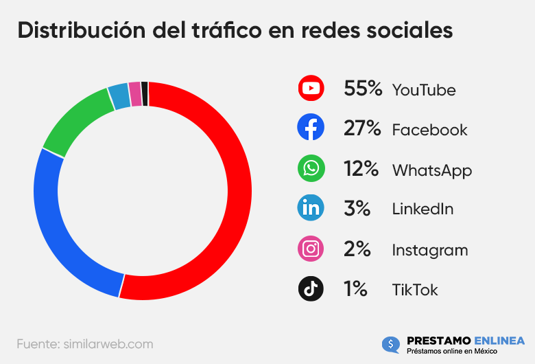 Distribución del tráfico en redes sociales