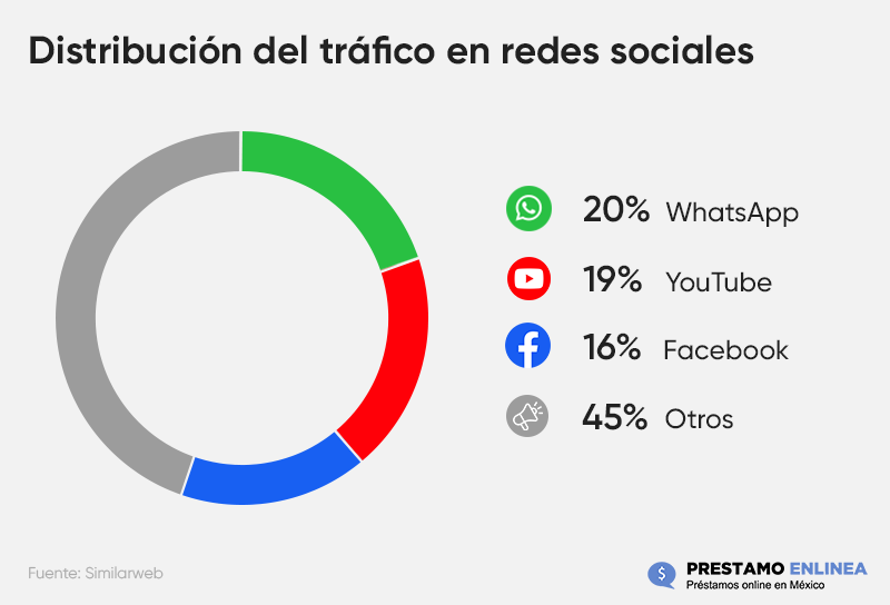 Infografía sobre distribución de tráfico en redes sociales Mexico