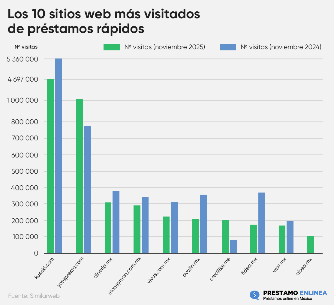 Infografía sobre los 10 sitios web más visitados de préstamos rápidos en México