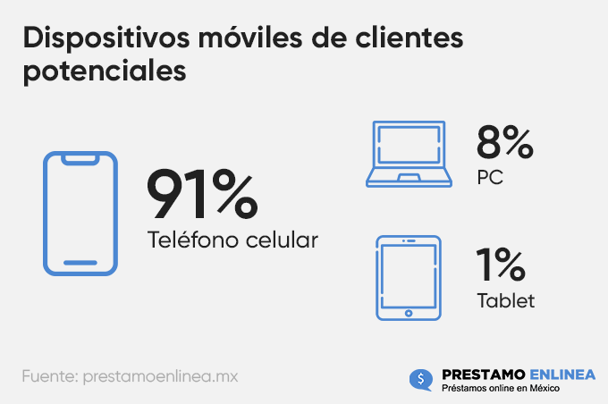 Dispositivos móviles de clientes potenciales