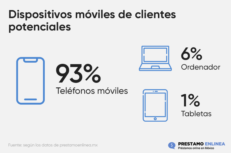 Dispositivos móviles de clientes potenciales