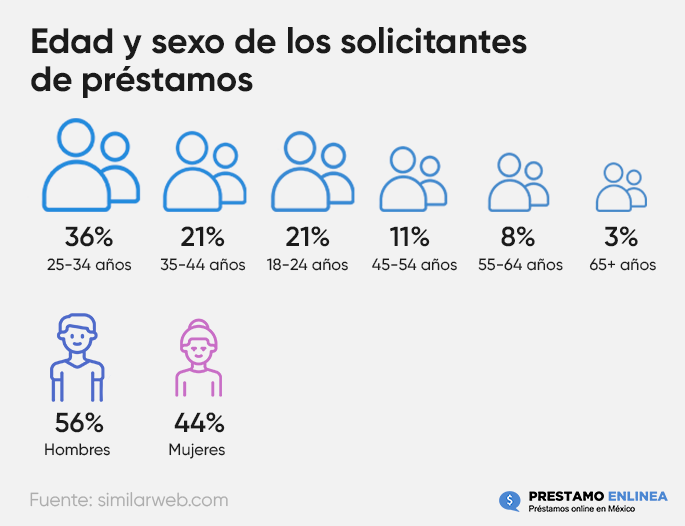 Edad y sexo de los solicitantes de préstamos.