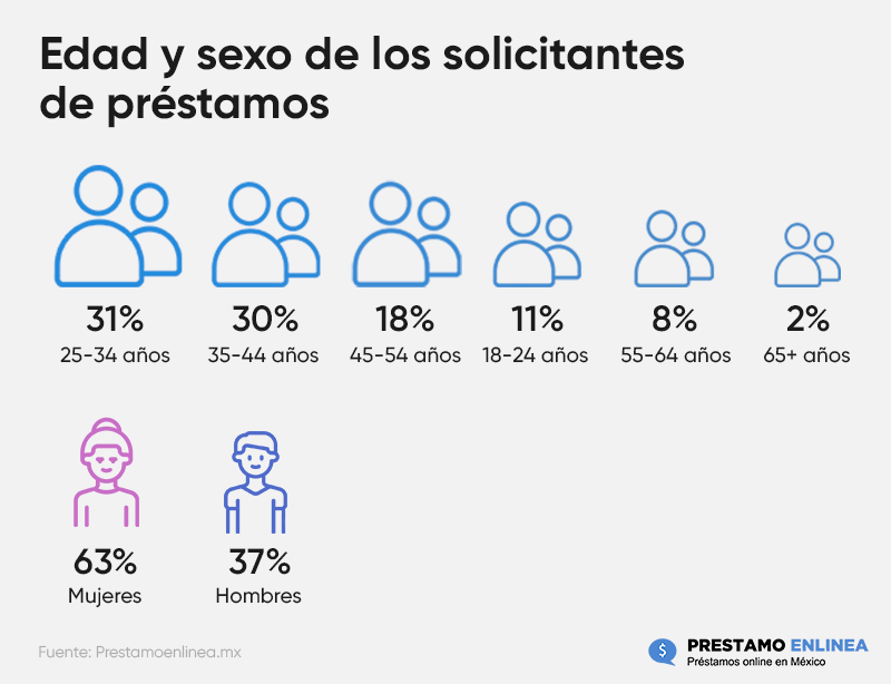 Infografía sobre la edad y el sexo de los solicitantes de préstamo en México